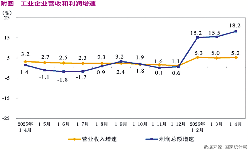 工业企业利润持续高增长