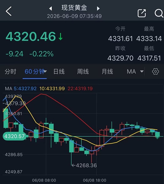【黄金收评】“立即停火”！特朗普一句话、黄金大变脸！金价暴跌后惊人反弹