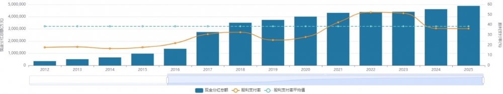 平安317亿元豪气分红到账，股息率领跑加快估值修复