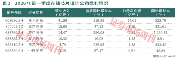 利基存储“小而美”：涨价预期持续，有公司股价年涨5倍