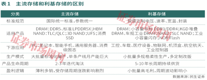 利基存储“小而美”：涨价预期持续，有公司股价年涨5倍