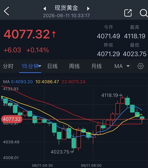 特朗普一句话后，美军宣布完成对伊朗新打击！黄金大变脸 金价巨震94美元