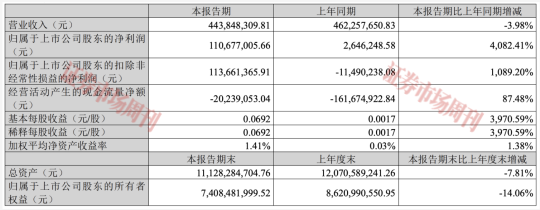 净利增超4000%，股价仅涨4%，这家赛道龙头要涨了？
