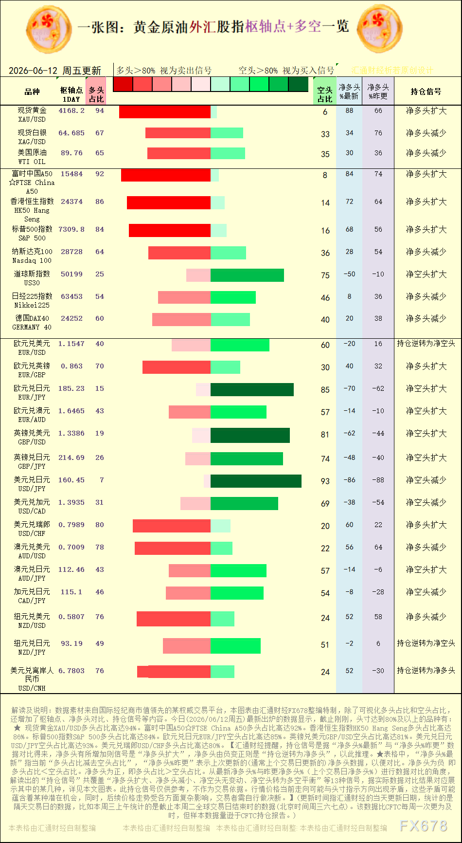 一张图：2026年6月12日黄金原油外汇股指“枢纽点+多空持仓信号”一览