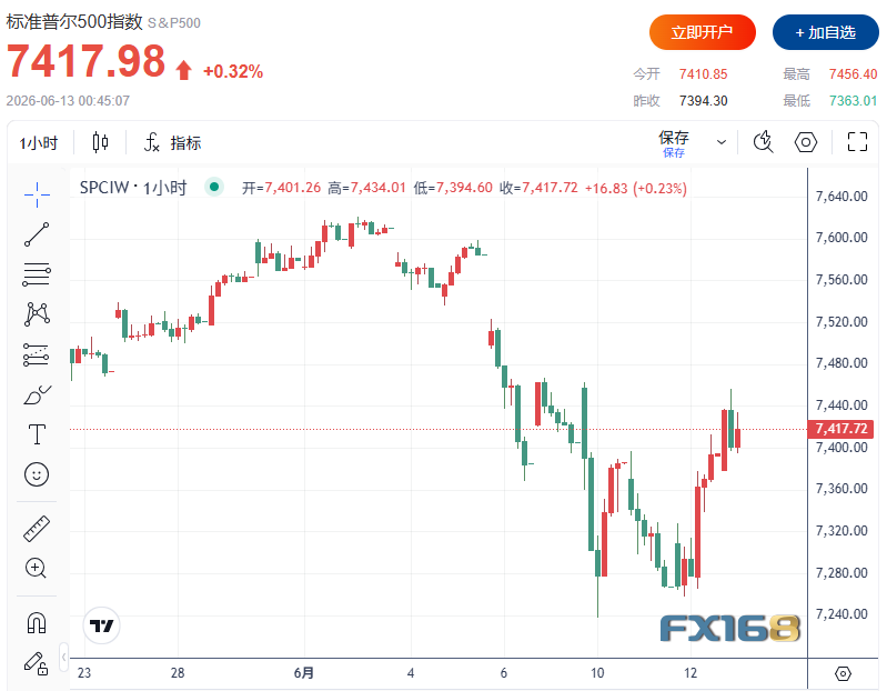 两大重磅消息引爆全球市场！SpaceX暴涨30%、美股再创新高、油价重挫3%、黄金连跌两周