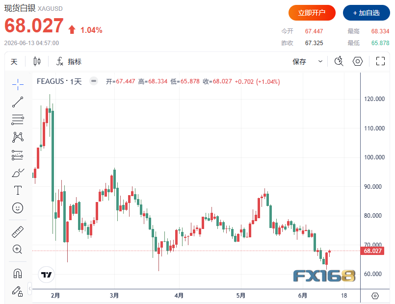 【黄金收评】4000美元保卫战暂告捷！分析师警告：先别急着满仓 下周迎真正大考