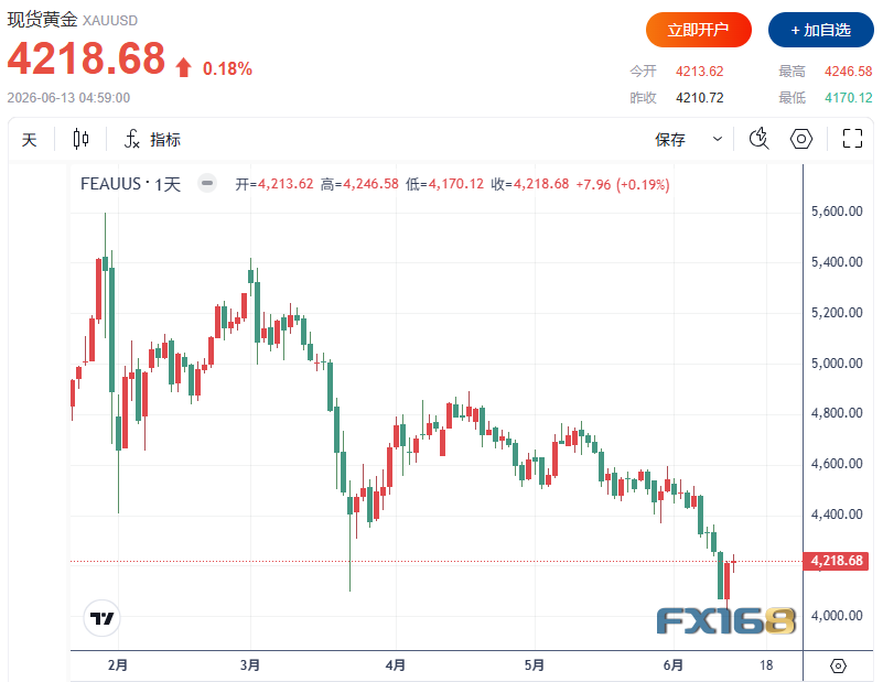 【黄金收评】4000美元保卫战暂告捷！分析师警告：先别急着满仓 下周迎真正大考