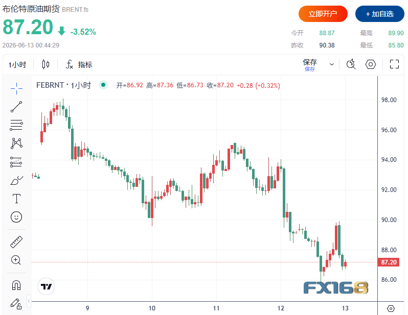 两大重磅消息引爆全球市场！SpaceX暴涨30%、美股再创新高、油价重挫3%、黄金连跌两周