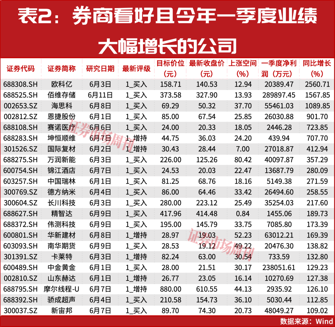 净利润增长2560.71%！券商认为这几家公司股价还能继续上涨！