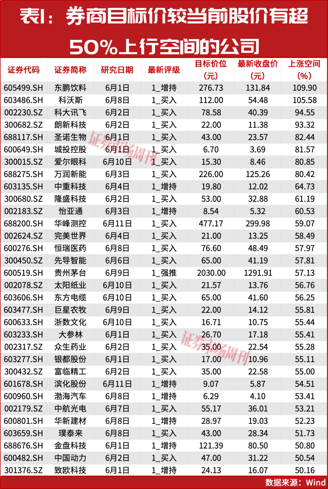 净利润增长2560.71%！券商认为这几家公司股价还能继续上涨！