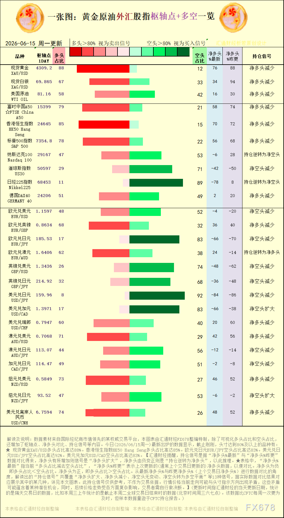 一张图：2026年6月15日黄金原油外汇股指“枢纽点+多空持仓信号”一览