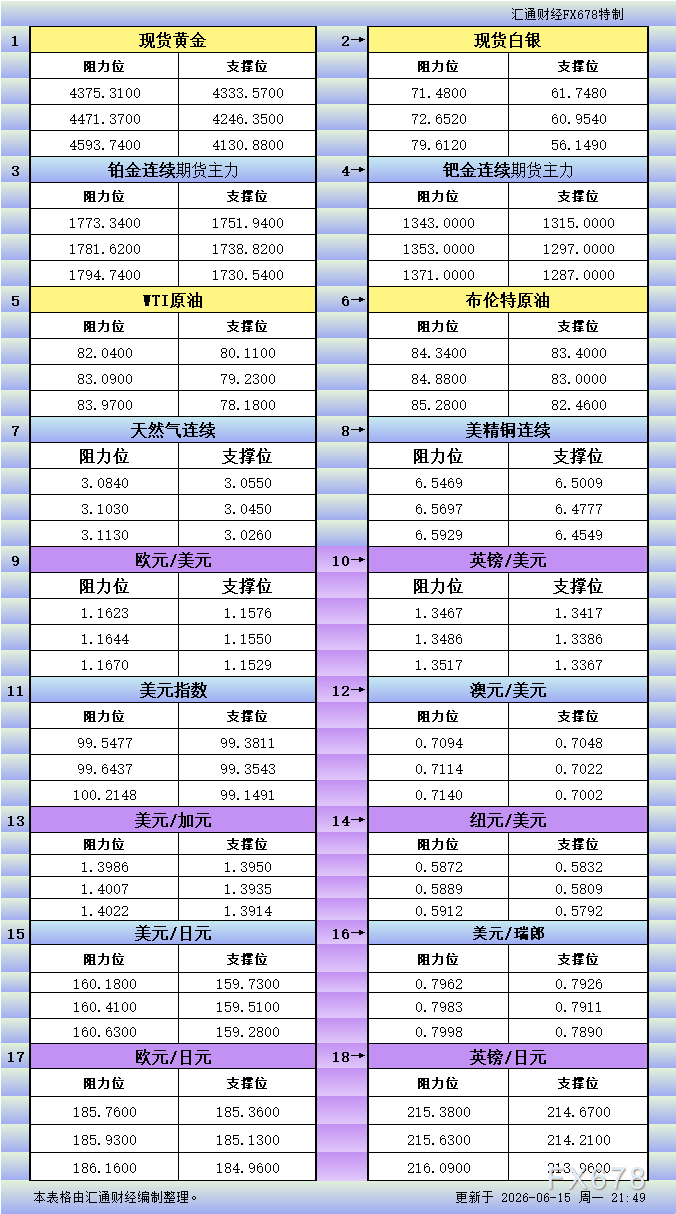 6月15日美市更新支撑阻力：18品种支撑阻力(金银铂钯原油天然气铜及十大货币对)