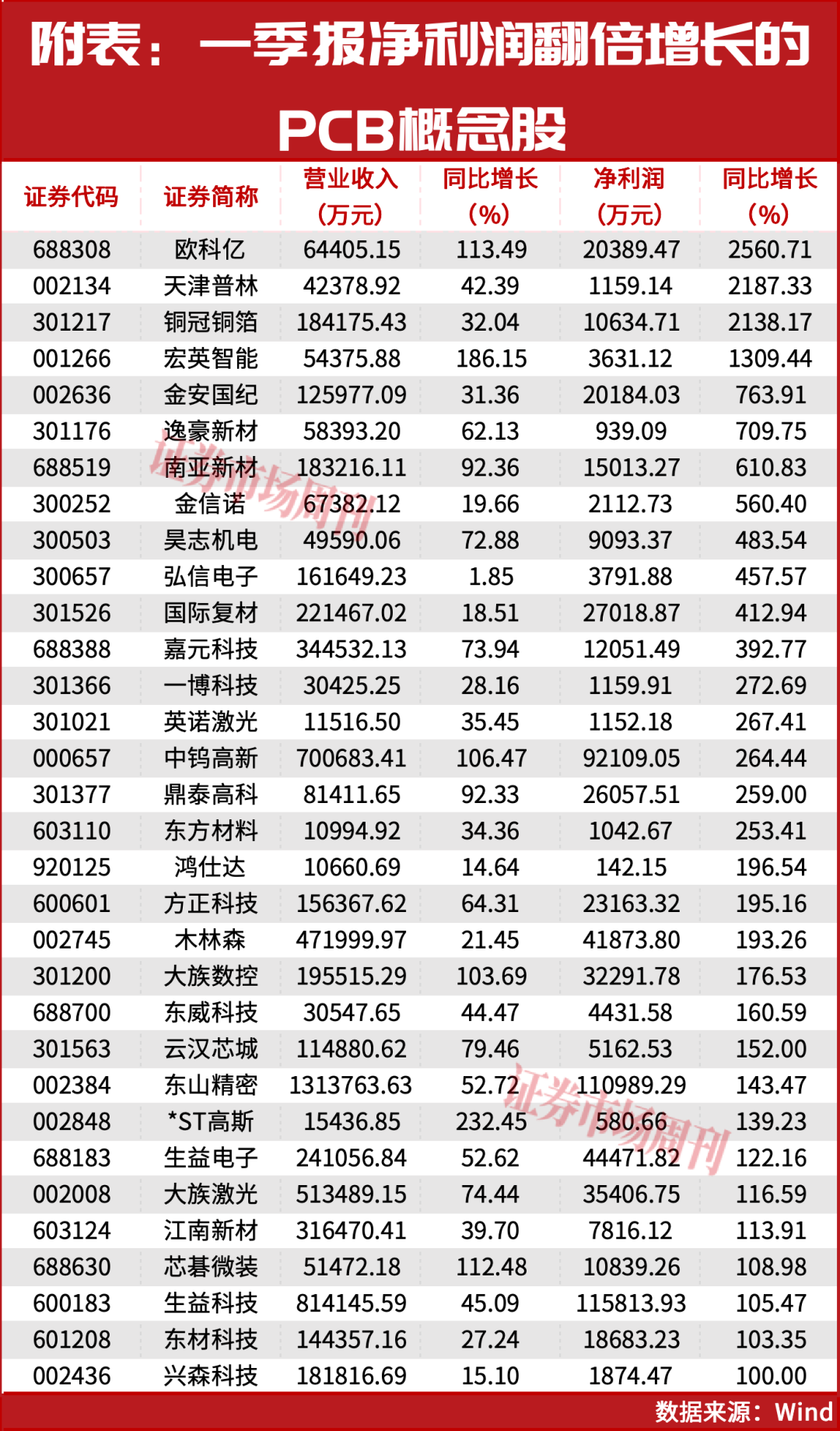 多家公司业绩暴增超1000%！PCB概念掀起新一轮涨停潮！