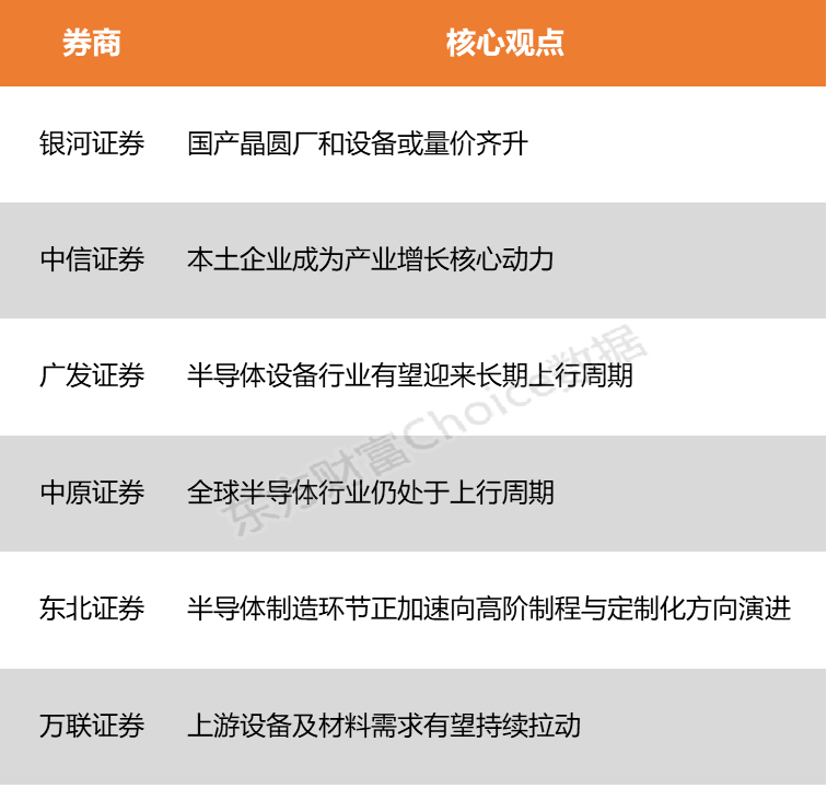 多重因素驱动产业链景气攀升半导体设备材料或迎“超级周期”