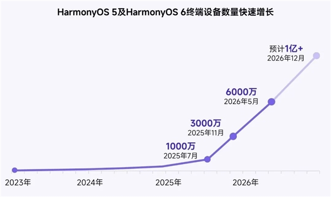 鸿蒙游戏生态发展报告:百倍增长用户平台深度布局要点解析(图5)