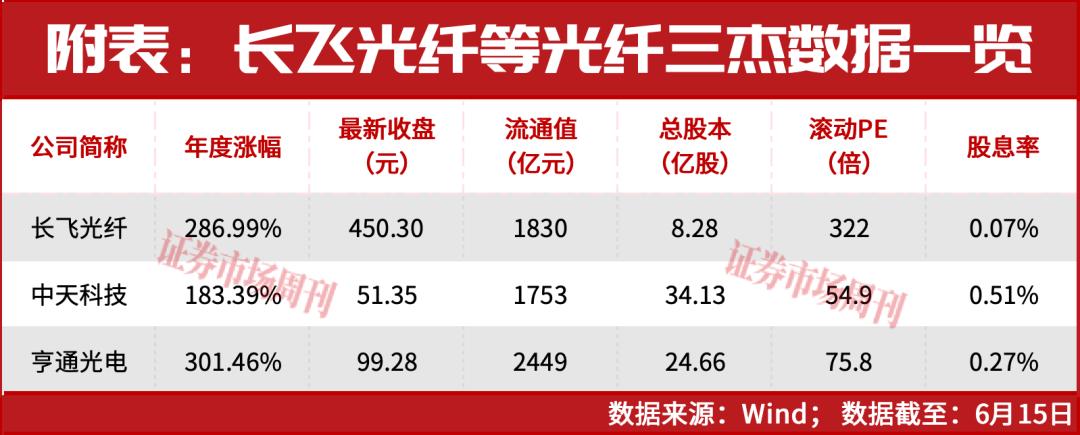 公募基金的价值标尺，长飞光纤等光纤三杰，谁的性价比高？