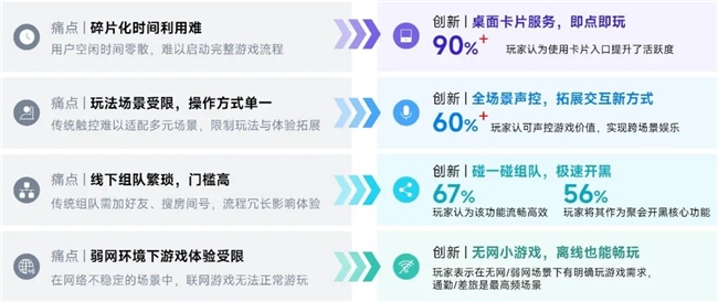 鸿蒙游戏生态发展报告:百倍增长用户平台深度布局要点解析(图16)