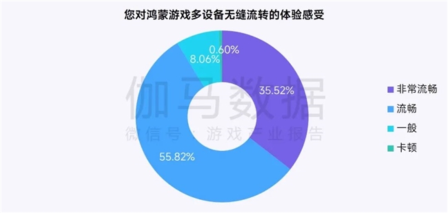 鸿蒙游戏生态发展报告:百倍增长用户平台深度布局要点解析(图35)