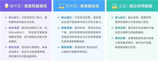 鸿蒙游戏生态发展报告:百倍增长用户平台深度布局要点解析(图12)