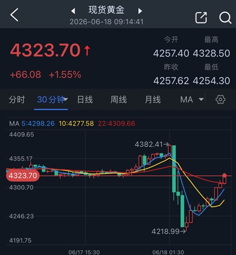 究竟怎么回事！？黄金暴跌后突然“大变脸” 金价亚市暴涨66美元