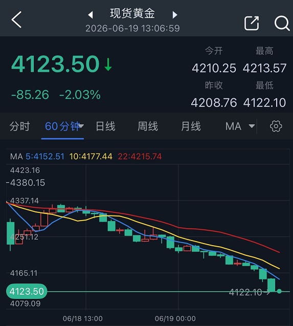 黄金亚市惊现暴跌！市场传来重量级消息：高盛大砍黄金目标价500美元