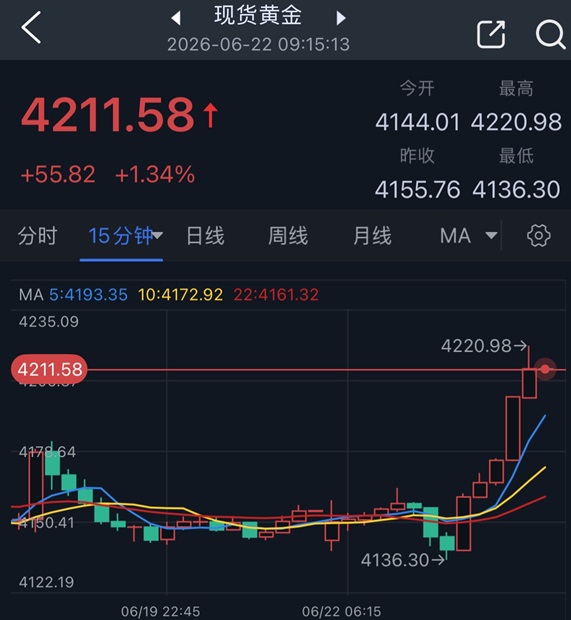 美伊谈判突传大消息！黄金“大变脸” 金价一度暴涨65美元