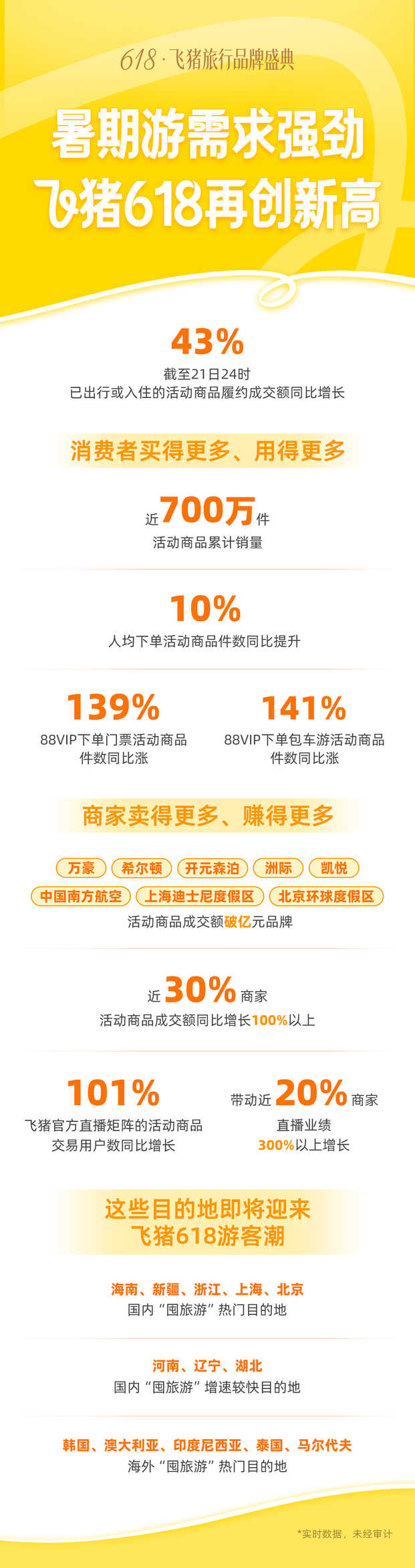 ����618��Լ�ɽ�������43%������Ʒ�Ƹ�����