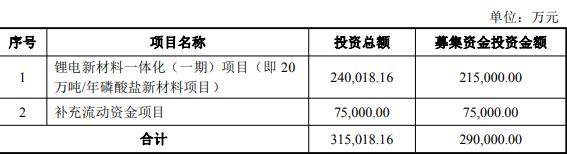 连亏3年股德方纳米拟不超29亿定增 A股上市7年募48亿