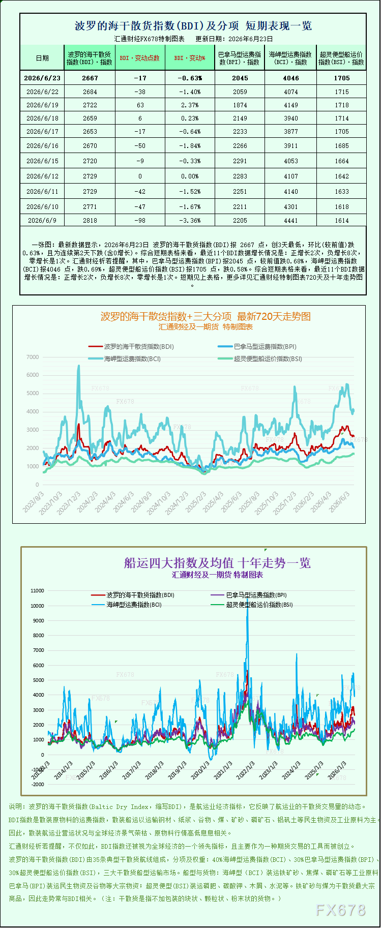 一张图：船运运价普遍走弱，波罗的海干散货指数小幅下行