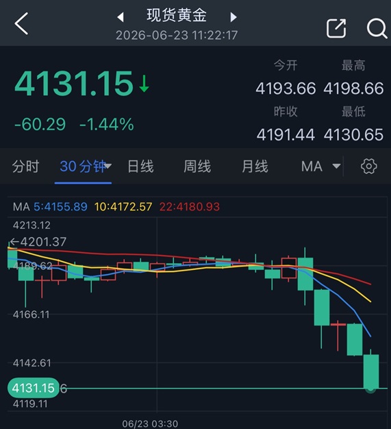 究竟怎么回事！？黄金突然遭遇猛烈抛售 金价亚市暴跌60美元