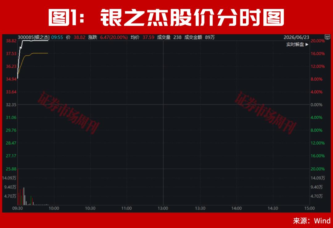 盘中突发！国内“光纤环第一股”停牌核查后继续大涨，6倍牛股创新高！300085低位两个“20cm”涨停！