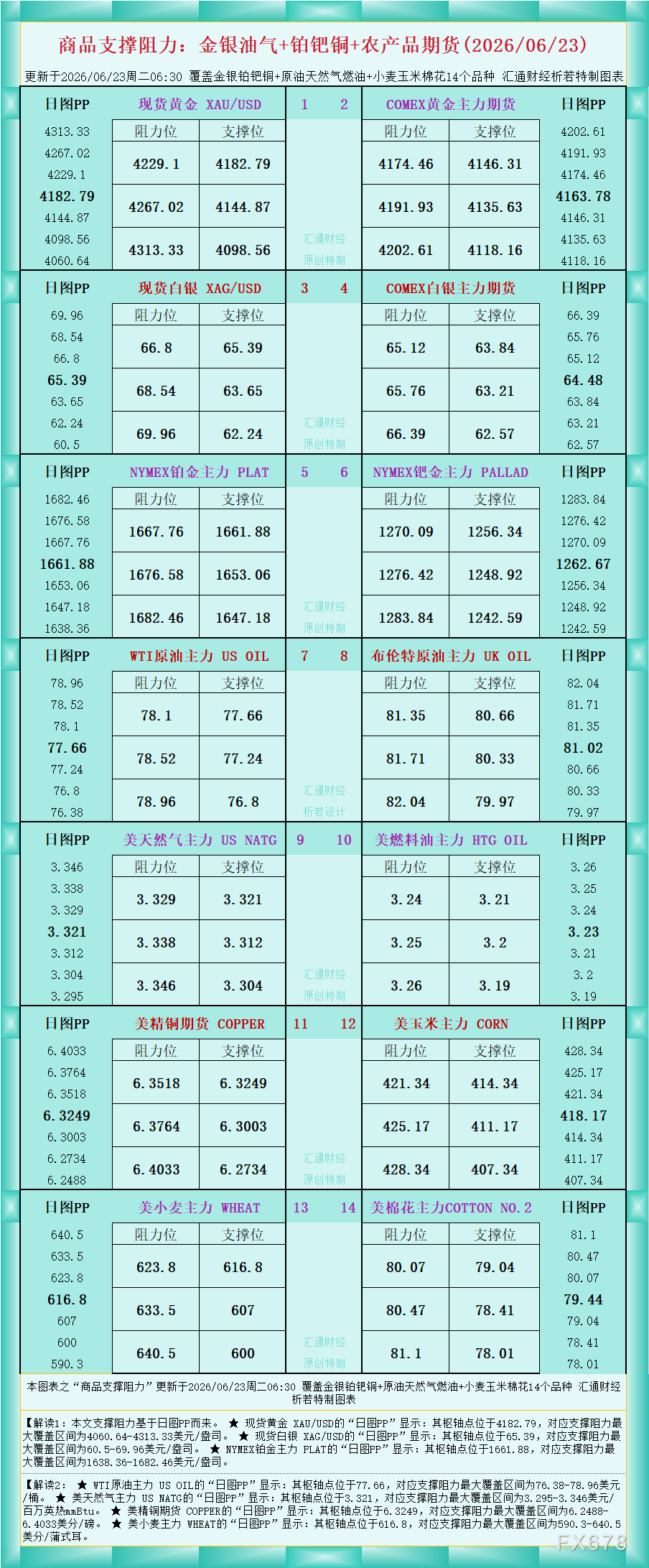 一张图看商品支撑阻力：金银油气+铂钯铜农产品期货(2026年6月23日)