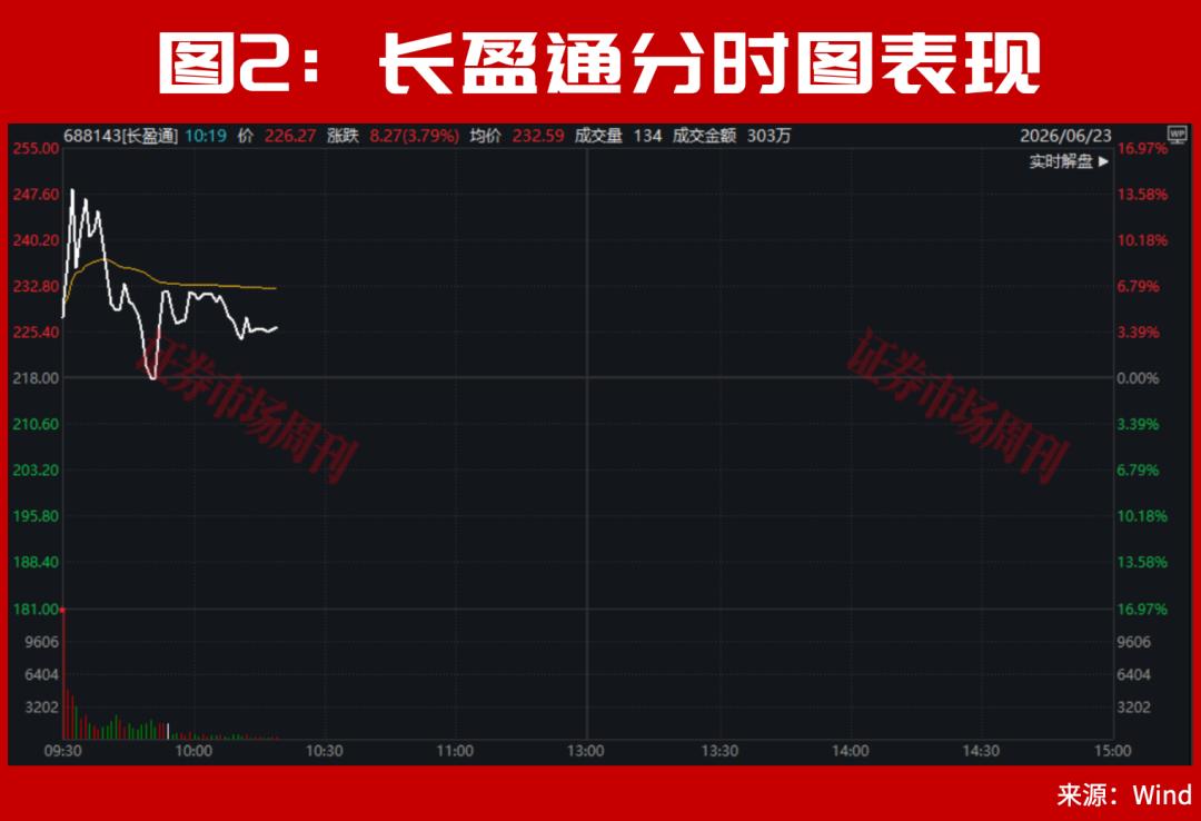 盘中突发！国内“光纤环第一股”停牌核查后继续大涨，6倍牛股创新高！300085低位两个“20cm”涨停！