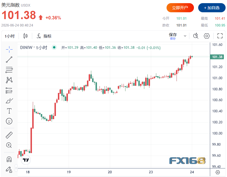 黄金暴跌100美元后绝地反击！美元创一年新高，世界黄金协会警告：4000美元关口危在旦夕