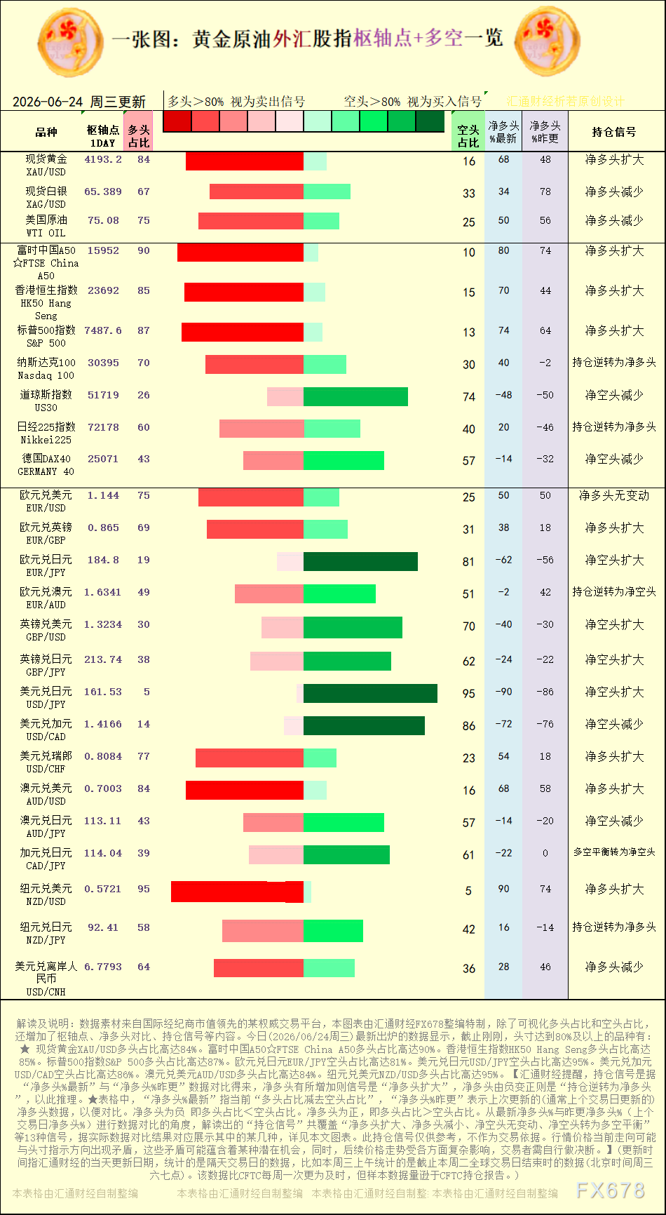 一张图：2026年6月24日黄金原油外汇股指“枢纽点+多空持仓信号”一览