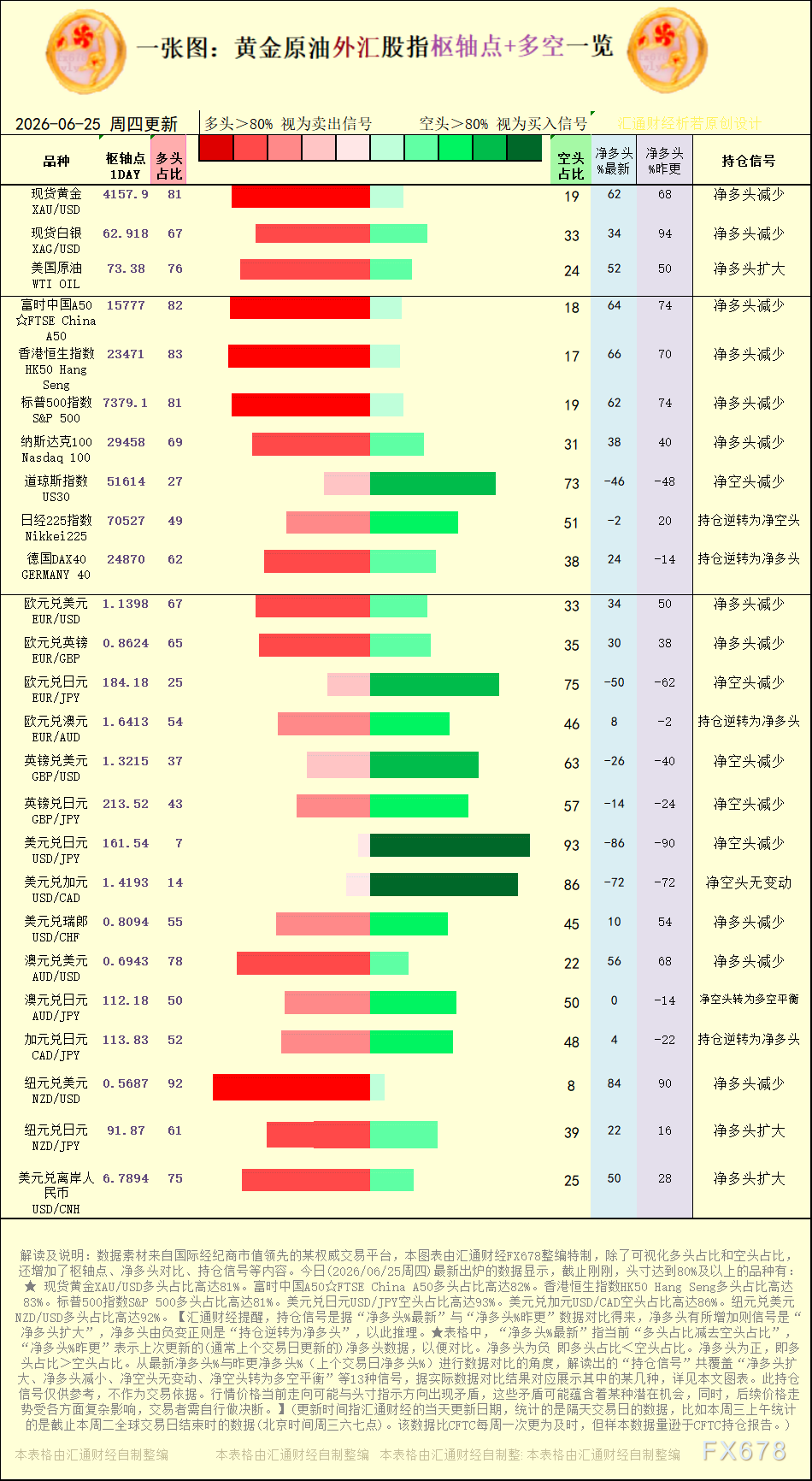 一张图：2026年6月25日黄金原油外汇股指“枢纽点+多空持仓信号”一览
