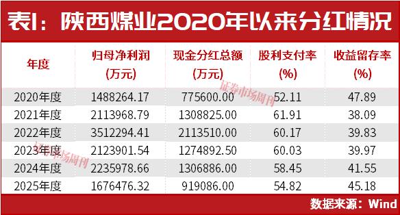 股价6月创新高！券商看好陕西煤业2026年利润增长预期