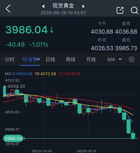 黄金抛售潮突袭！金价亚市大跌逾40美元 本周黄金为何狂泻？