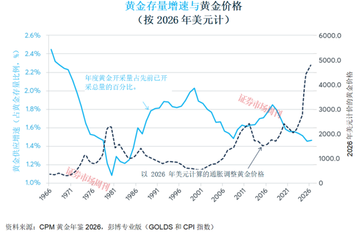 39%的黄金白银价格由供应端决定，但近年来供应下滑