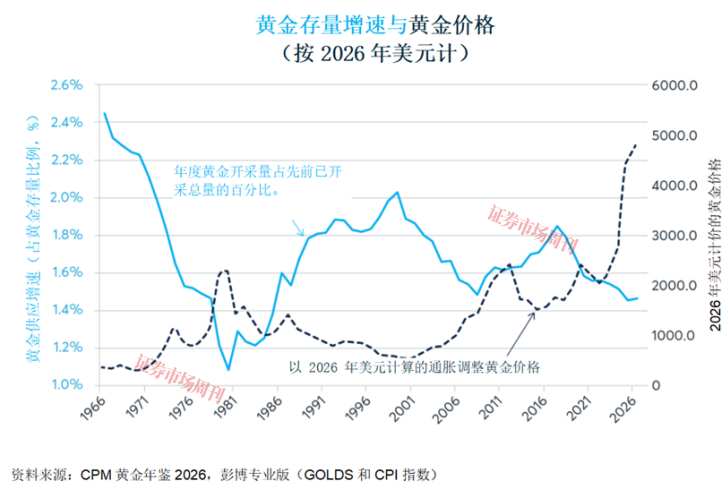 39%的黄金白银价格由供应端决定，但近年来供应下滑