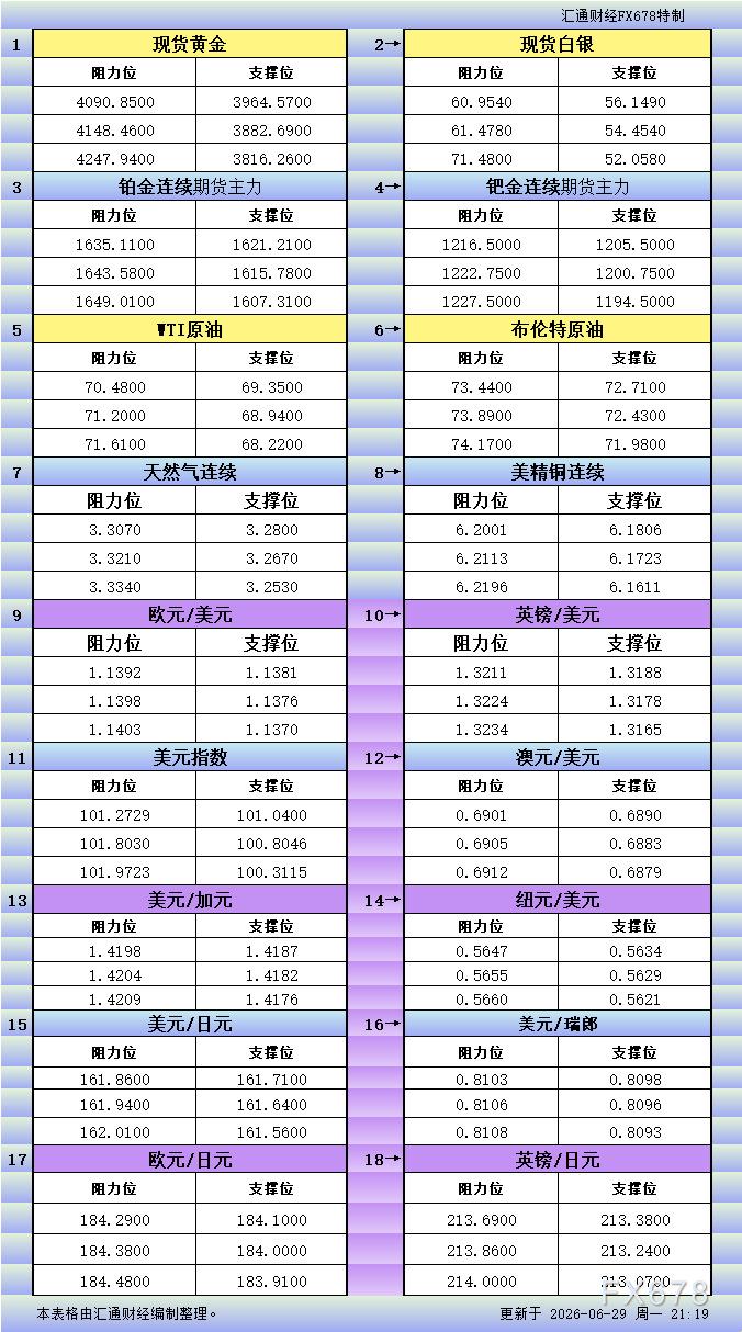 http://forex.cnfol.com/jingjiyaowen/20260629/32293785.shtml