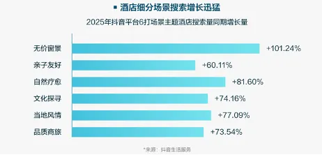抖音生活服务:酒旅消费逻辑由“比价”转向“心动”酒店与景区如何借势拓展年轻客群(图3)