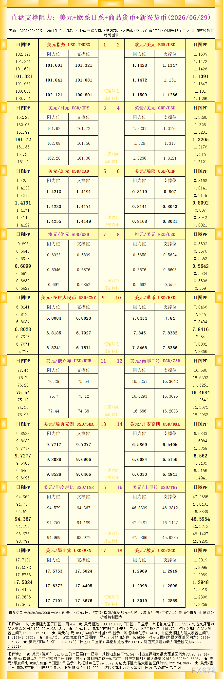 一张图看18个直盘外汇支撑阻力：美元+欧系日系+商品货币+新兴货币(2026年6月29日)
