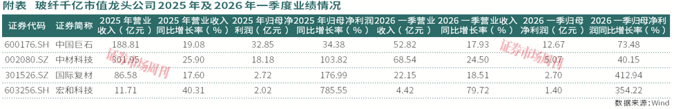 电子布五轮涨价，中国巨石等玻纤龙头业绩与股价齐升