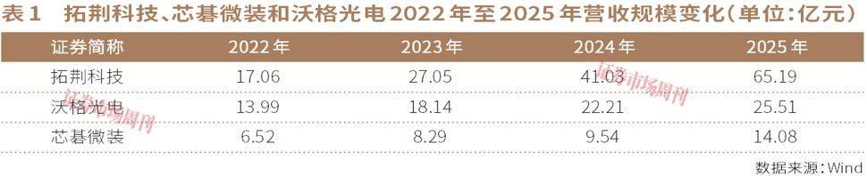 这条赛道汇集三只十倍股，谁更有实力？