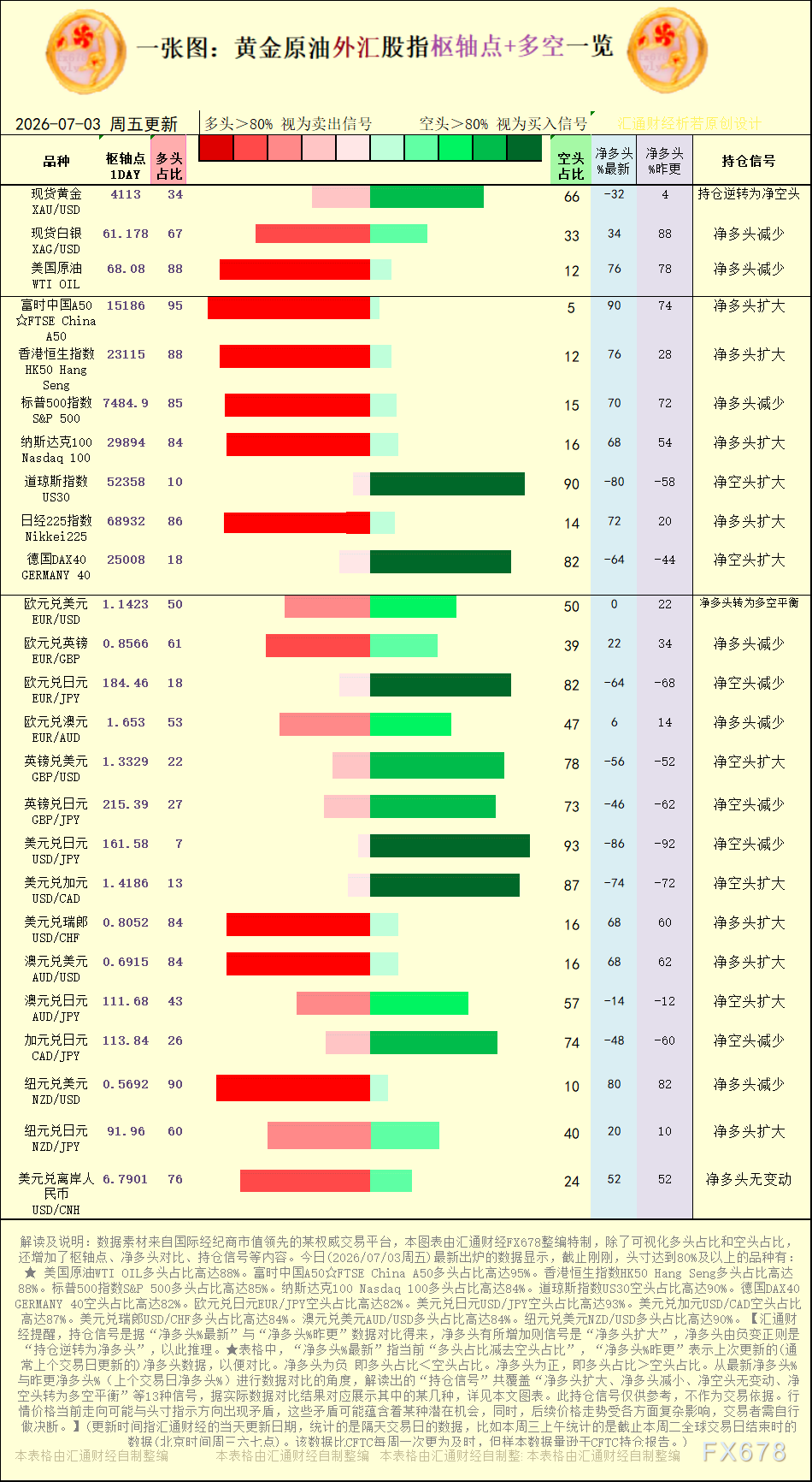 一张图：2026年7月3日黄金原油外汇股指“枢纽点+多空持仓信号”一览