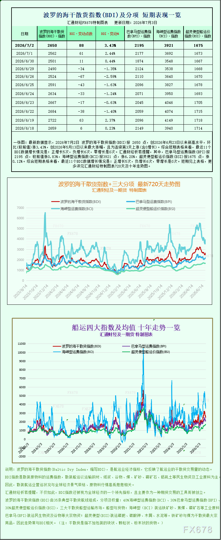 一张图：波罗的海干散货指数升至一周高位，海岬型船盈利走强带动市场回暖