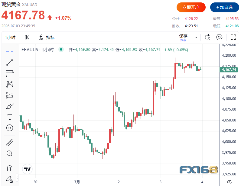 贵金属多头终于喘口气！金价冲向五周首涨，白银本周或大涨近7%