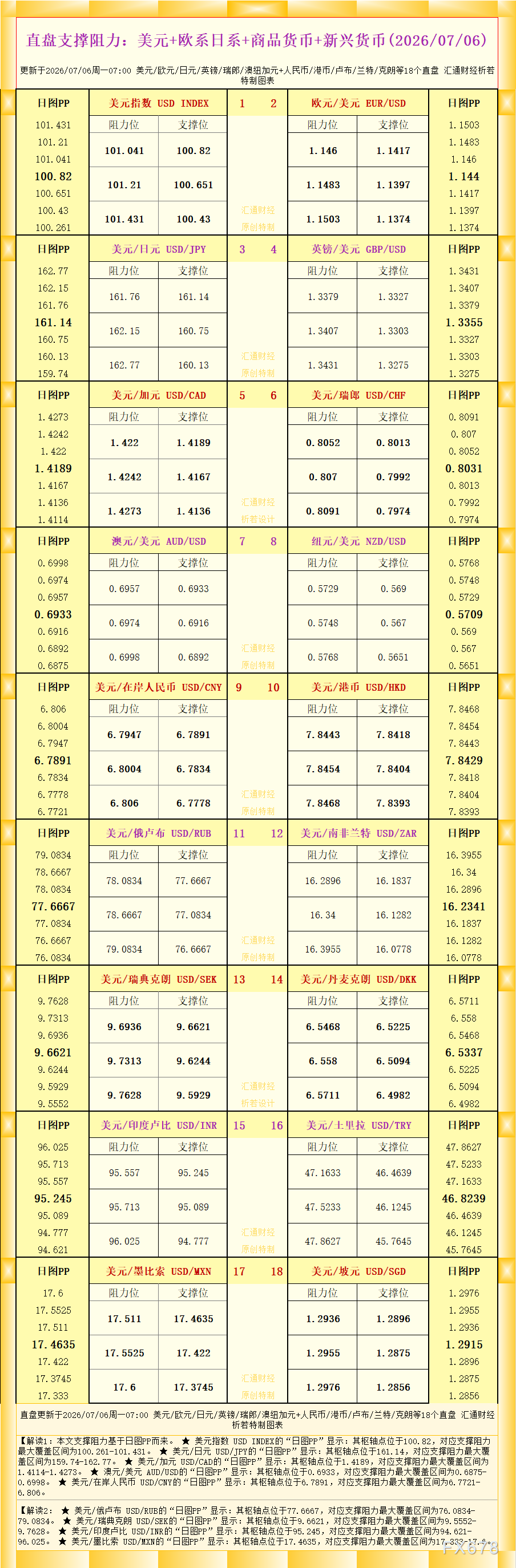 一张图看18个直盘外汇支撑阻力：美元+欧系日系+商品货币+新兴货币(2026年7月6日)