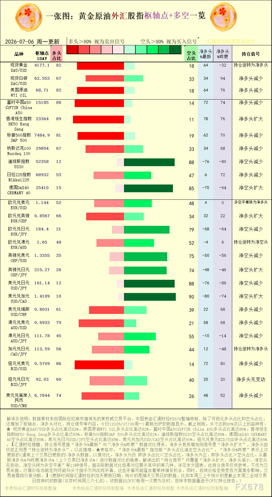 一张图：2026年7月6日黄金原油外汇股指“枢纽点+多空持仓信号”一览